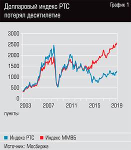 Долларовый индекс РТС потерял десятилетие  13-02.jpg 