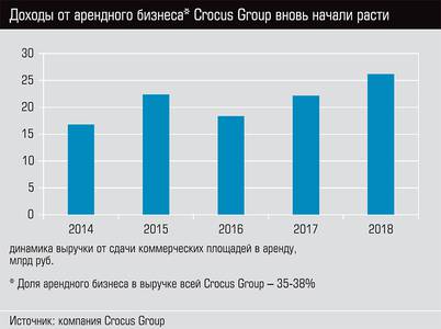 Доходы от арендного бизнеса Crocus Group вновь начали расти  24-02.jpg 