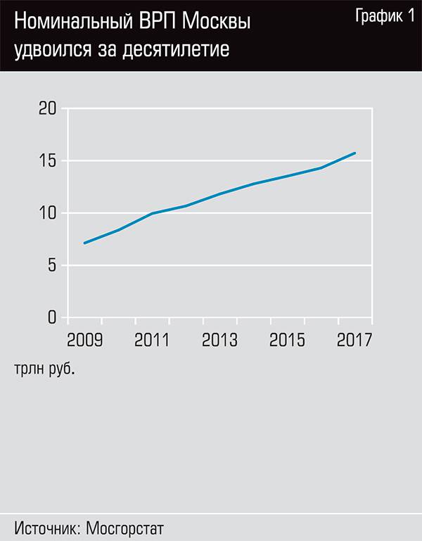  Номинальный ВПР Москвы удвоился за десятилетие