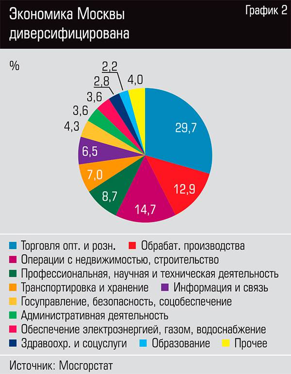  Экономика Москвы диверсифицирована