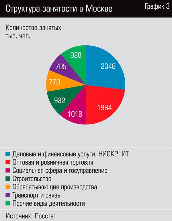  Структура занятости в Москве