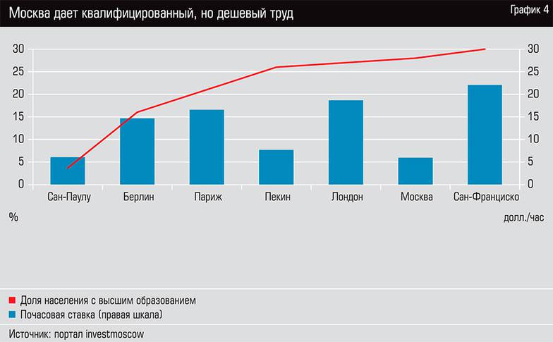  Москва дает квалифицированный, но дешевый труд