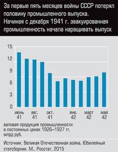 За первые пять месяцев войны СССР потерял половину промышленного выпуска. Начиная с декабря 1941 г. эвакуационная промышленность начала наращивать выпуск 50-02.jpg 