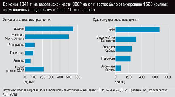 До конца 1941 г. из европейской части СССР на юг и восток было эвакуировано 1523 крупных промышленных предприятий и более 10 млн человек  50-06.jpg 