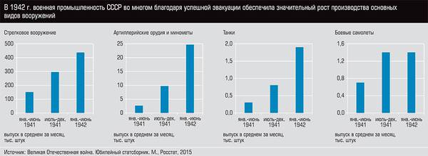 В 1942 г. военная промышленность СССР во многом благодаря успешной эвакуации обеспечила значительный рост производства основных видов вооружений  50-12.jpg 