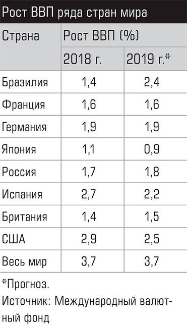  Рост ВВП ряда стран мира