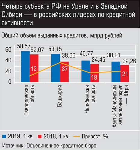 Четыре субъекта РФ на Урале и Западной Сибири - в российских лидерах по кредитной активности 004_expert_ural_18.jpg 