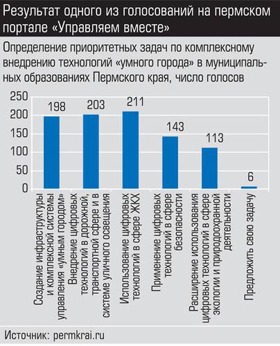 Результат одного из голосований на пермском портале "Управляем вместе" 008_expert_ural_18.jpg 