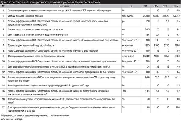 Целевые показатели сбалансированности развития территории Свердловской области  014_expert_ural_18.jpg 