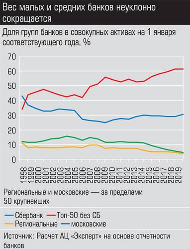 Вес малых и средних банков неуклонно сокращается 027_expert_ural_18.jpg 