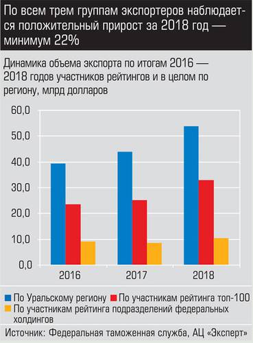 По всем трем группам экспортеров наблюдается положительный прирост за 2018-2019 год - минимум на 22% 034_expert_ural_18-1.jpg 