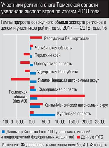 Участники рейтинга с юга Тюменской области увеличили экспорт втрое по итогам 2018 года 034_expert_ural_18-3.jpg 