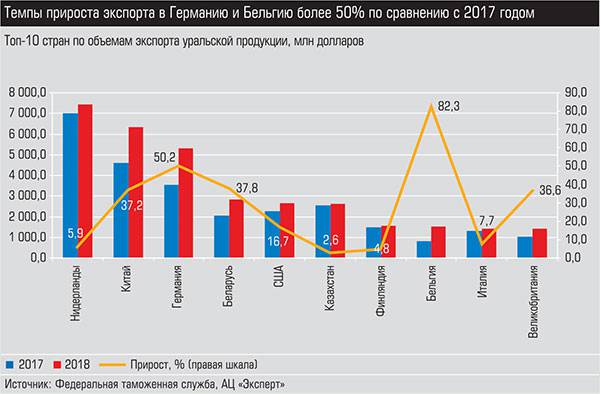 Темпы прироста экспорта в Германию и Бельгию более 50% по сравнению с 2017 годом 036_expert_ural_18-1.jpg 