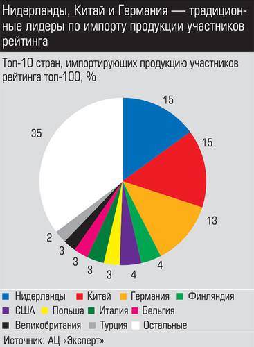 Нидерланды, Китай и Германия - традиционные лидеры по импорту продукции участников рейтинга 036_expert_ural_18-2.jpg 