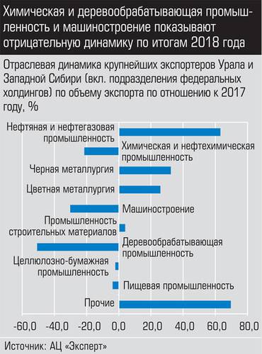 Химическая и деревообрабатывающая промышленность и машиностроение показывают отрицательную динамику по итогам 2018 года 038_expert_ural_18-1.jpg 