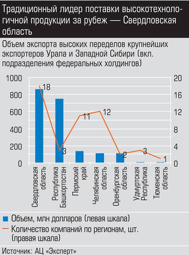 Традиционный лидер поставки высокотехнологичной продукции за рубеж - Свердловская область 038_expert_ural_18-2.jpg 