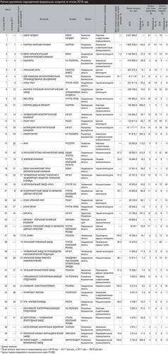 Рейтинг крупнейших подразделений федеральных холдингов по итогам 2018 года 044_expert_ural_18.jpg 