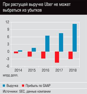 При растущей выручке Uber не может выбраться из убытков 31-01.jpg 