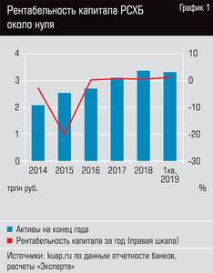 Рентабельность капитала РСХБ около нуля   33-02.jpg 