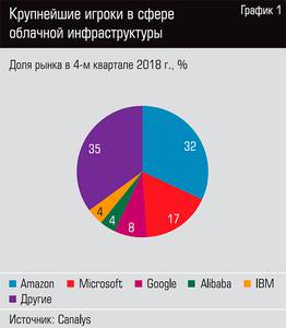 Крупнейшие игроки в сфере облачной инфраструктуры  42-02.jpg 