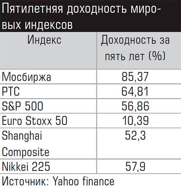  Пятилетняя доходность мировых индексов