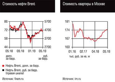  Стоимость нефти Brent, Стоимость квартиры в Москве