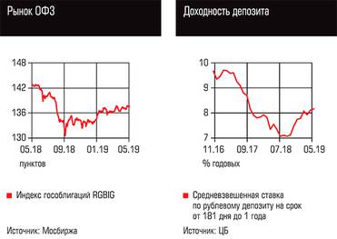  Рынок ОФЗ, Доходность депозита