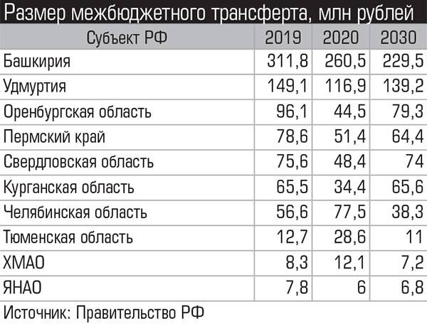 Размер межбюджетного трансферта, млн рублей  004_expert_ural_20.jpg 