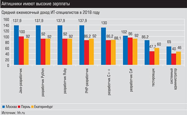 Айтишники имеют высокие зарплаты 011_expert_ural_20.jpg 