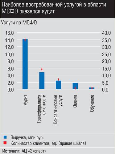 Наиболее востребованной услугой в области МСФО оказался аудит 026_expert_ural_20-2.jpg 