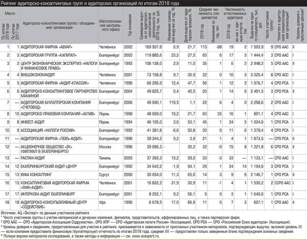 Рейтинг аудиторско-консалтинговых групп и аудиторских организаций по итогам 2018 года 026_expert_ural_20.jpg 