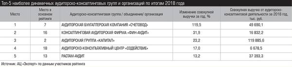 Топ-5 наиболее динамичных аудиторско-консалтинговых групп и организаций по итогам 2018 года 027_expert_ural_20-2.jpg 