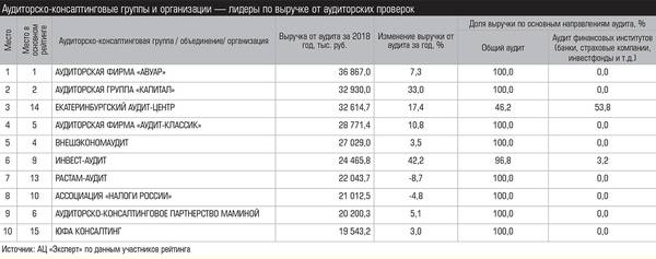 Аудиторско-консалтинговые группы и организации — лидеры по выручке от аудиторских проверок 027_expert_ural_20.jpg 