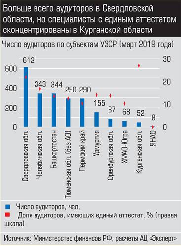 Больше всего аудиторов в Свердловской области, но специалисты с единым аттестатом сконцентрированы в Курганской области 028_expert_ural_20-2.jpg 