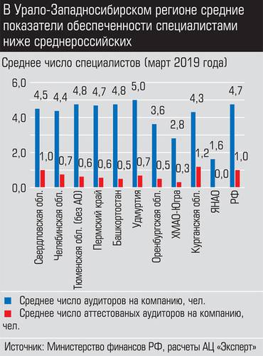 В Урало-Западносибирском регионе средние показатели обеспеченности специалистами ниже среднероссийских 028_expert_ural_20-3.jpg 