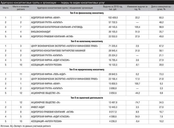 Аудиторско-консалтинговые группы и организации — лидеры по видам консалтинговых услуг 028_expert_ural_20.jpg 