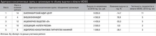 Аудиторско-консалтинговые группы и организации по объему выручки в области МСФО 029_expert_ural_20.jpg 