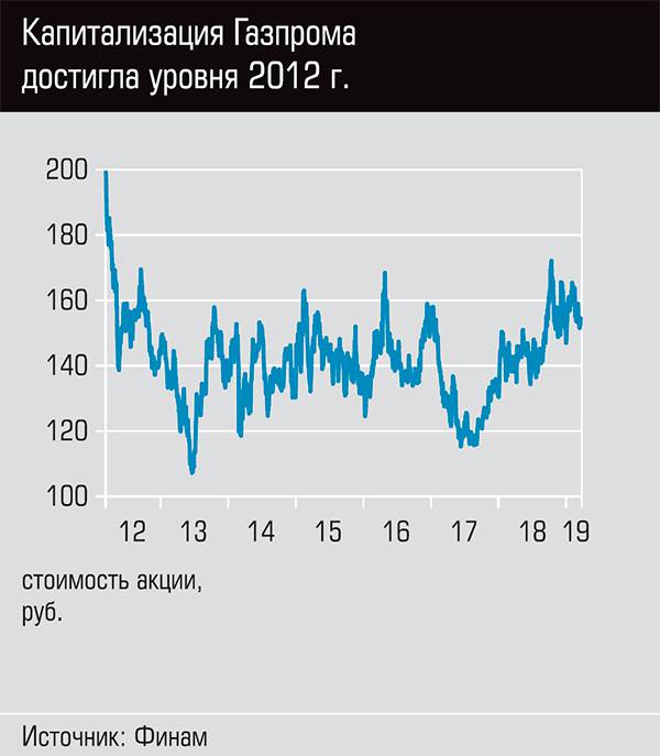  Капитализация Газпрома достигла уровня 2012 г.