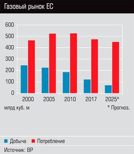 Газовый рынок ЕС  04-05.jpg 