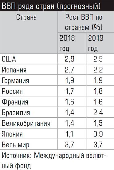  ВВП ряда стран (прогнозный)