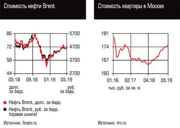  Стоимость нефти Brent, Стоимость квартиры в Москве