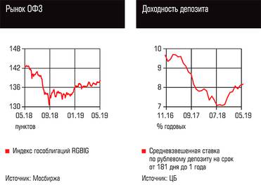  Рынок ОФЗ, Доходность депозита