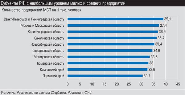 Субъекты РФ с наибольшим уровнем малых и средних предприятий 008_expert_ural_21.jpg 