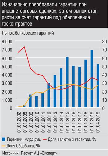 Изначально преобладали гарантии при внешнеторговых сделках, затем рынок стал расти за счет гарантий под обеспечение госконтрактов 016_expert_ural_21.jpg 