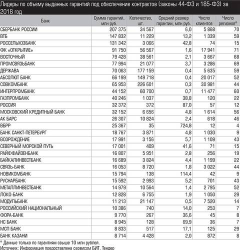 Лидеры по объему выданных гарантий под обеспечение контрактов (законы 44-ФЗ и 185-ФЗ) за 2018 год  017_expert_ural_21.jpg 