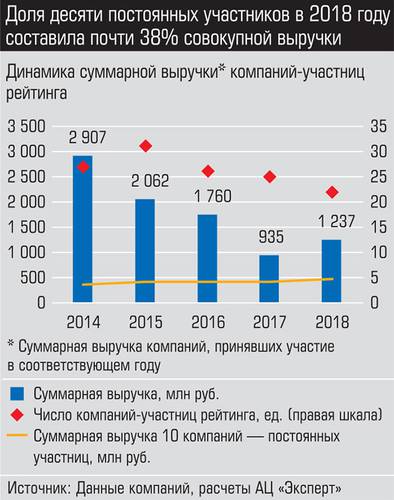 Доля десяти постоянных участников в 2018 году составила почти 38% совокупной вырчки 018_expert_ural_21-1.jpg 