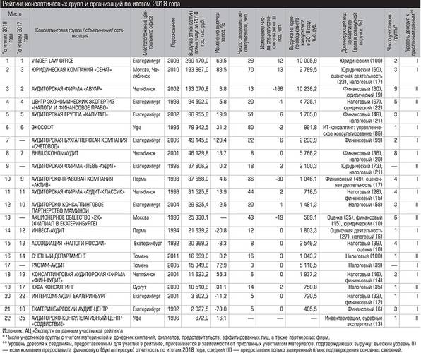 Рейтинг консалтинговых групп и организаций по итогам 2018 года 019_expert_ural_21-1.jpg 
