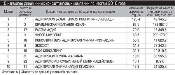 10 наиболее динамичных консалтинговых компаний по итогам 2018 года 019_expert_ural_21-2.jpg 