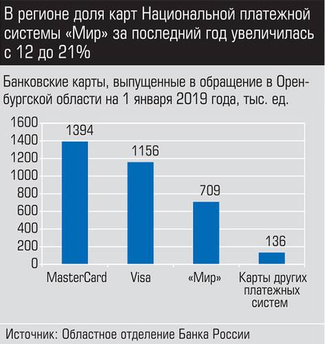 В регионе доля карт Национальной платежной системы "Мир" за последний год увеличилась с 12 до 21% 022_expert_ural_21.jpg 