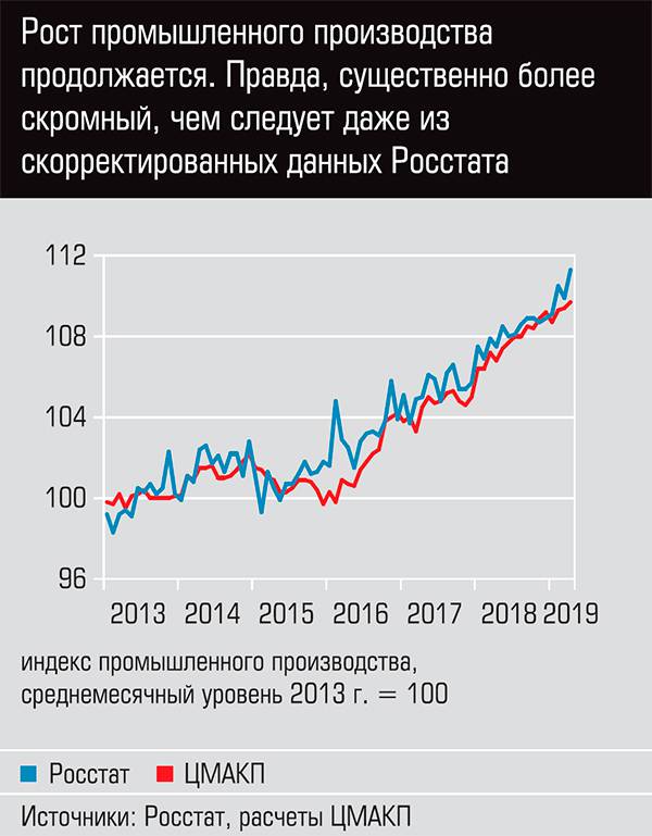  Рост промышленного производства продолжается. Правда, существенно более скромный, чем следует даже из скорректированных данных Росстат
